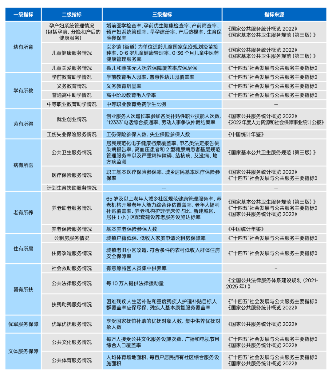 錶1基本公(gong)共服務(wu)均等(deng)化(hua)評(ping)價指(zhi)標20250214.png